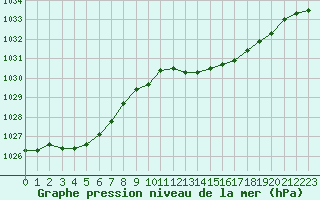 Courbe de la pression atmosphrique pour Solenzara - Base arienne (2B)