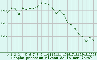 Courbe de la pression atmosphrique pour Saint-Quentin (02)
