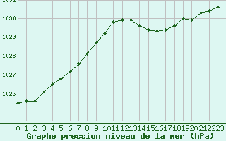 Courbe de la pression atmosphrique pour Pointe de Chassiron (17)