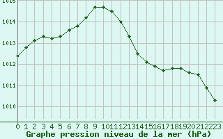 Courbe de la pression atmosphrique pour Luc-sur-Orbieu (11)