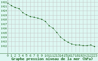 Courbe de la pression atmosphrique pour Ble / Mulhouse (68)