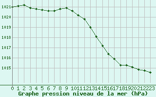 Courbe de la pression atmosphrique pour Brigueuil (16)