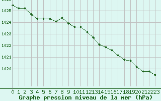 Courbe de la pression atmosphrique pour Gros-Rderching (57)