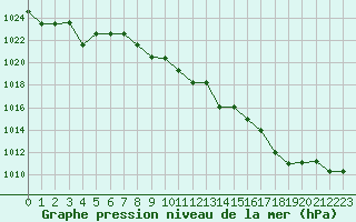 Courbe de la pression atmosphrique pour Kernascleden (56)