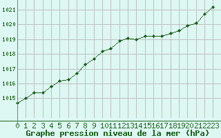 Courbe de la pression atmosphrique pour Biscarrosse (40)