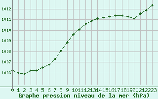 Courbe de la pression atmosphrique pour Nantes (44)