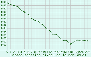 Courbe de la pression atmosphrique pour Colmar (68)