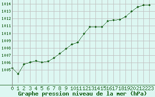 Courbe de la pression atmosphrique pour Guret (23)