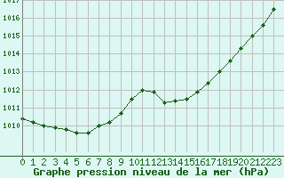 Courbe de la pression atmosphrique pour Le Luc (83)