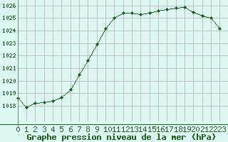 Courbe de la pression atmosphrique pour Lobbes (Be)