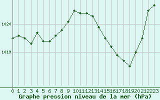 Courbe de la pression atmosphrique pour Woluwe-Saint-Pierre (Be)