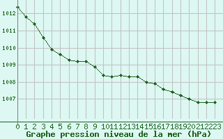 Courbe de la pression atmosphrique pour Cap de la Hague (50)