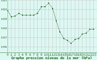 Courbe de la pression atmosphrique pour Sisteron (04)