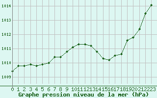 Courbe de la pression atmosphrique pour Douzens (11)