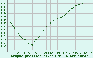 Courbe de la pression atmosphrique pour Gourdon (46)