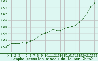 Courbe de la pression atmosphrique pour Lorient (56)