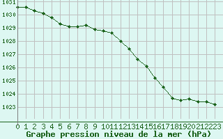 Courbe de la pression atmosphrique pour Le Havre - Octeville (76)