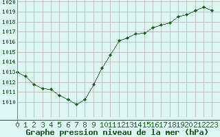 Courbe de la pression atmosphrique pour Sainte-Ouenne (79)