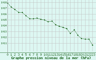 Courbe de la pression atmosphrique pour Ristolas (05)