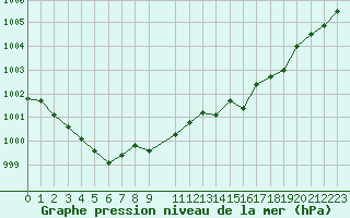 Courbe de la pression atmosphrique pour Herserange (54)