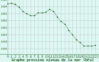 Courbe de la pression atmosphrique pour Sanary-sur-Mer (83)