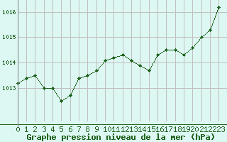 Courbe de la pression atmosphrique pour Variscourt (02)