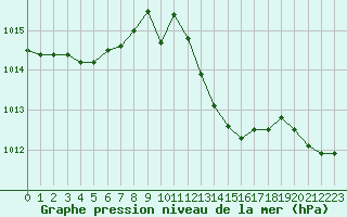 Courbe de la pression atmosphrique pour Les Pennes-Mirabeau (13)