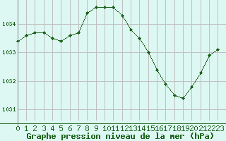 Courbe de la pression atmosphrique pour Guidel (56)