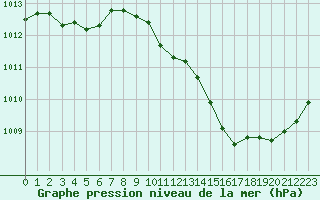 Courbe de la pression atmosphrique pour Narbonne-Ouest (11)