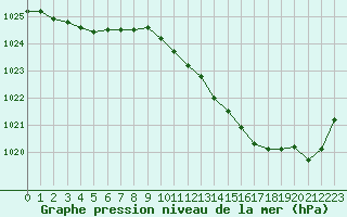 Courbe de la pression atmosphrique pour Landser (68)