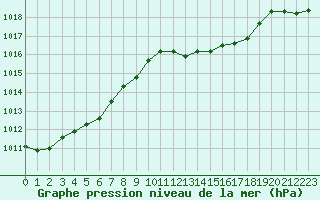 Courbe de la pression atmosphrique pour Pomrols (34)