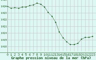 Courbe de la pression atmosphrique pour Gap-Sud (05)