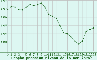 Courbe de la pression atmosphrique pour Narbonne-Ouest (11)