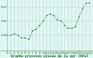 Courbe de la pression atmosphrique pour Lille (59)