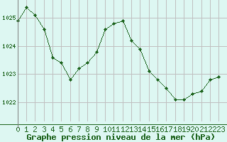 Courbe de la pression atmosphrique pour Biarritz (64)