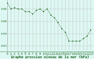 Courbe de la pression atmosphrique pour Voiron (38)