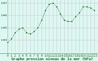 Courbe de la pression atmosphrique pour Bellengreville (14)