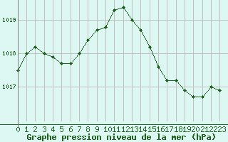 Courbe de la pression atmosphrique pour Jaunay-Clan / Futuroscope (86)