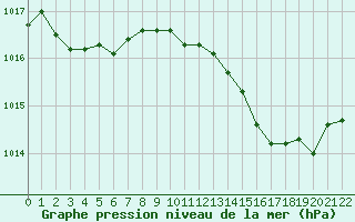 Courbe de la pression atmosphrique pour Saint-Haon (43)