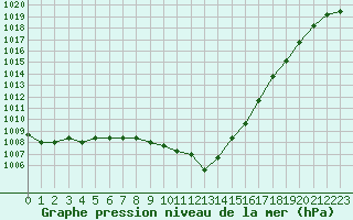 Courbe de la pression atmosphrique pour Sainte-Menehould (51)