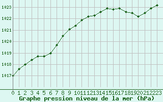 Courbe de la pression atmosphrique pour Le Talut - Belle-Ile (56)