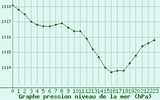 Courbe de la pression atmosphrique pour Mcon (71)
