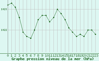 Courbe de la pression atmosphrique pour Lanvoc (29)