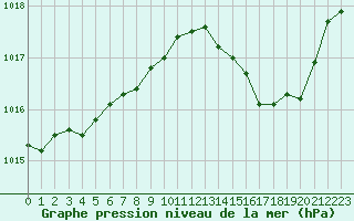 Courbe de la pression atmosphrique pour Saint-Sorlin-en-Valloire (26)