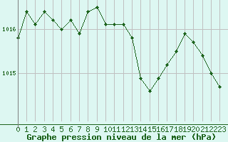 Courbe de la pression atmosphrique pour Saint-Saturnin-Ls-Avignon (84)