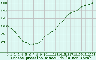 Courbe de la pression atmosphrique pour Brignogan (29)