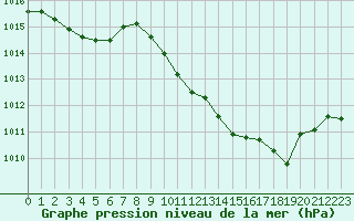 Courbe de la pression atmosphrique pour Orange (84)