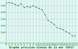 Courbe de la pression atmosphrique pour Bures-sur-Yvette (91)