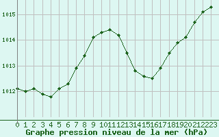 Courbe de la pression atmosphrique pour Als (30)