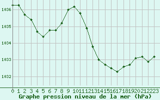 Courbe de la pression atmosphrique pour Grenoble/agglo Le Versoud (38)
